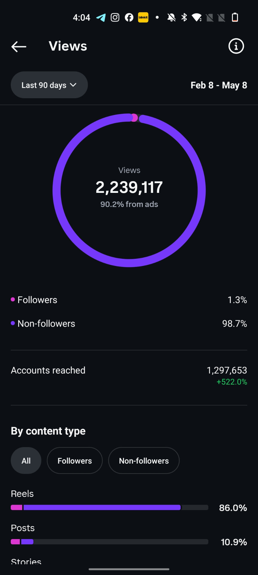 Instagram insights screenshot: 2,239,117 views · 90.2% from ads, 1,297,653 accounts reached · 98.7% non-followers