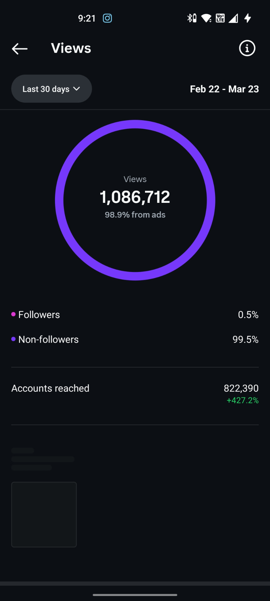 Instagram insights screenshot: 1,086,712 views · 98.9% from ads, 822,390 accounts reached · 99.5% non-followers