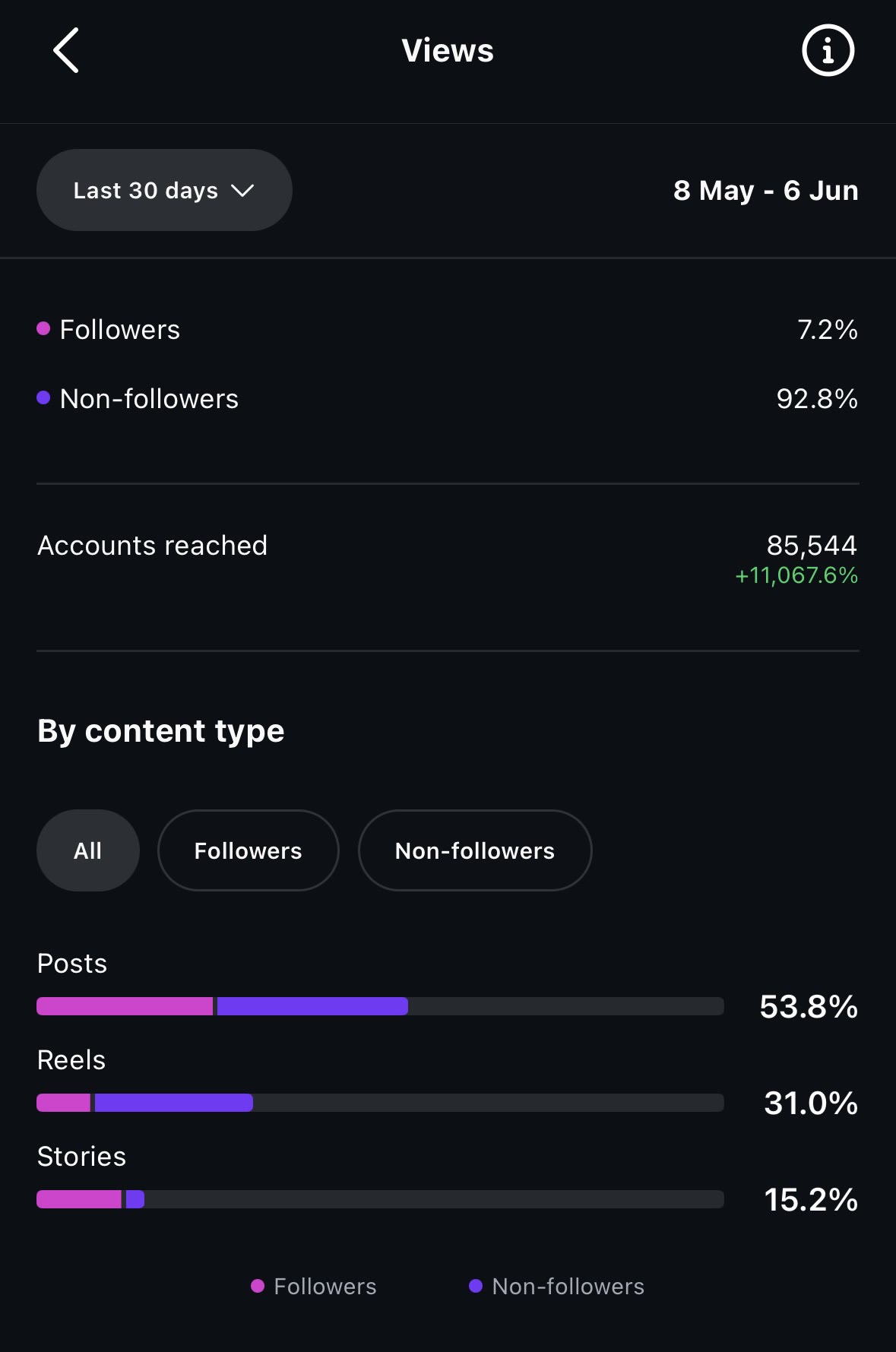 Instagram insights screenshot: 85,544 accounts reached, 92.8% non-followers