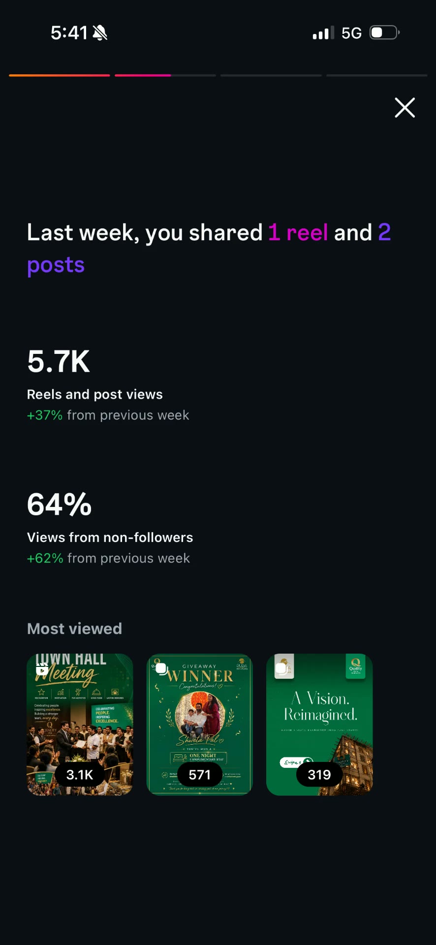 Instagram insights screenshot: 5.7K reels & post views · +37% vs previous week, 64% of views from non-followers
